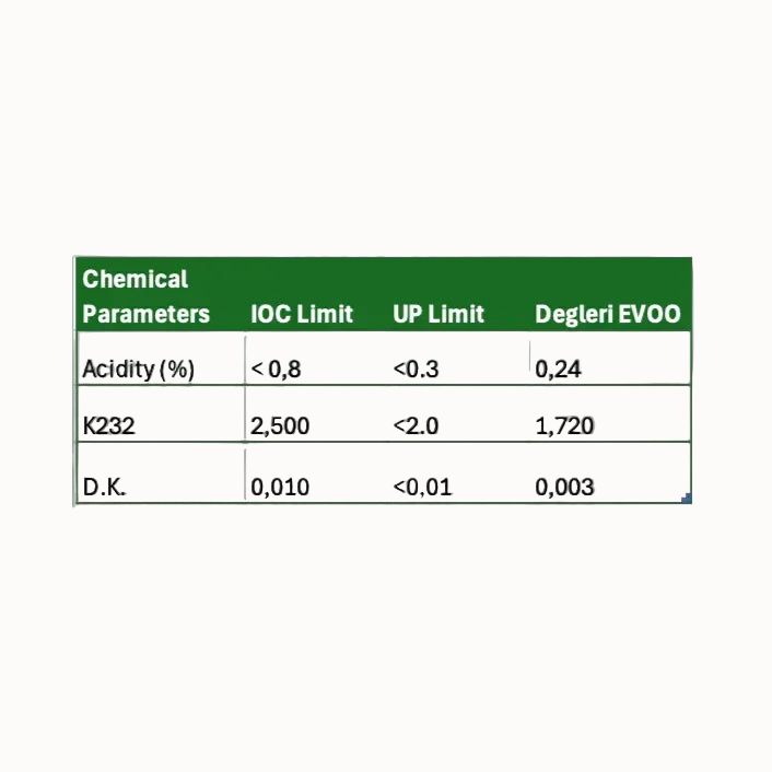 Table showing the laboratory result parameters from Degleri Extra Virgin Olive Oil and comparing it with EVOO limits to display its excellent quality.